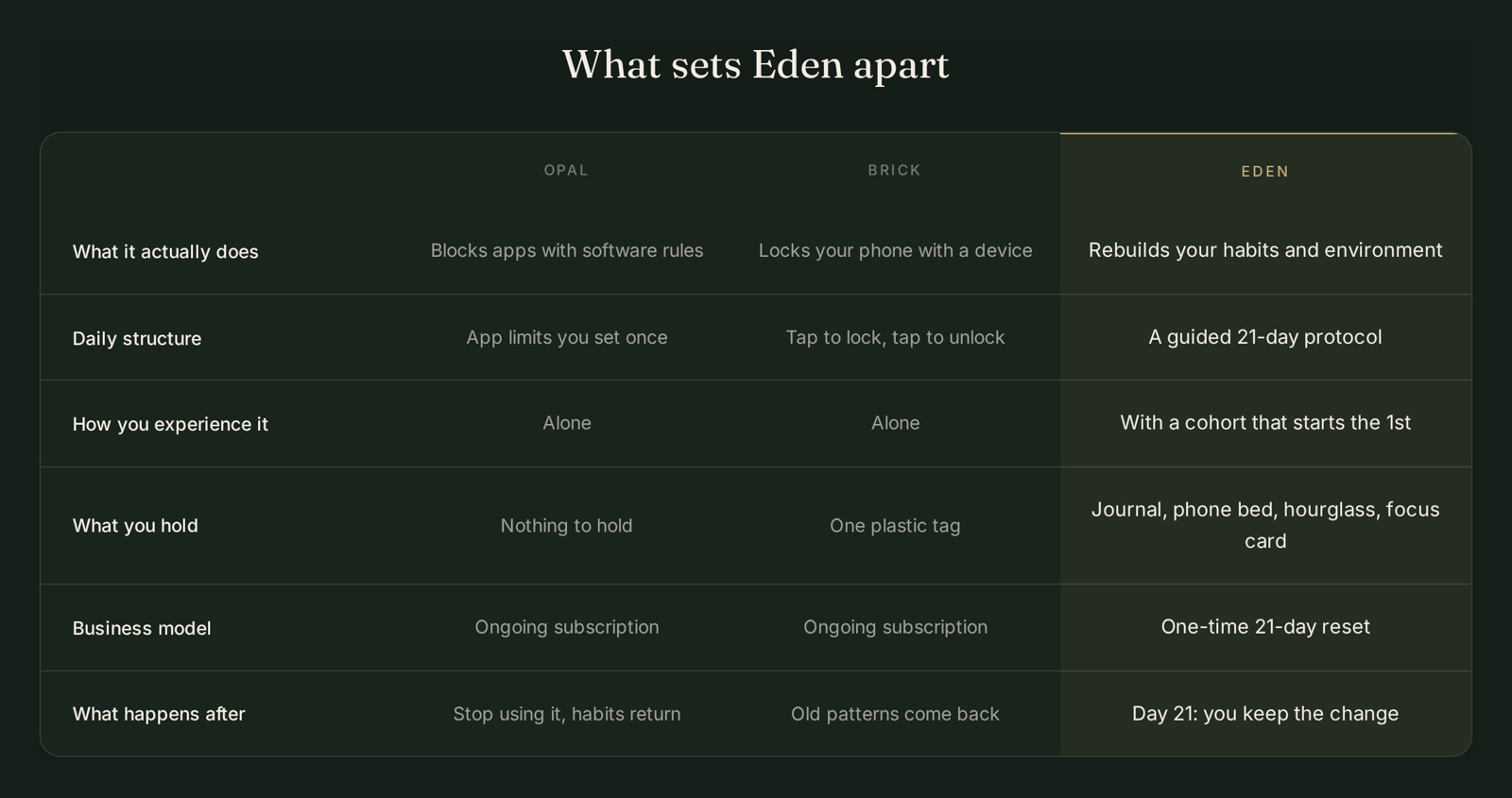 Comparison table showing how Eden differs from Opal and Brick across what it does, daily structure, cohort, physical kit, business model, and what happens after